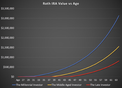 An example of three doctors who contribute to their Roth IRAs at different stages of life. Source: OJM