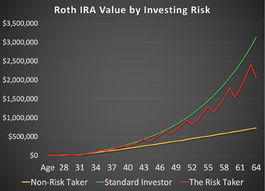 An example of three investors who contribute the same amount to their Roth IRA over a 30-year period.