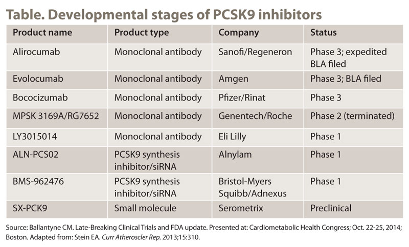 Table. Developmental stages of PCSK9 inhibitors