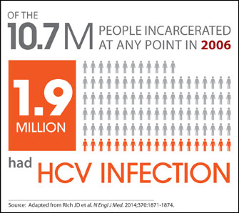 HCV Infection