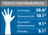 Hand Manifestations