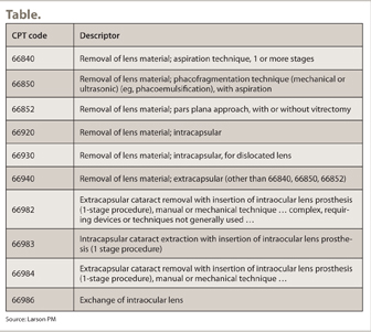 Table. CPT codes