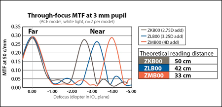 The add power determines the position of the near focus peak, which corresponds well with the theoretical reading distance.