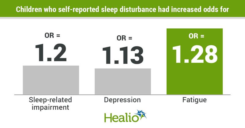 Children who self-reported sleep disturbance had greater odds of sleep-related impairment, depression and fatigue.