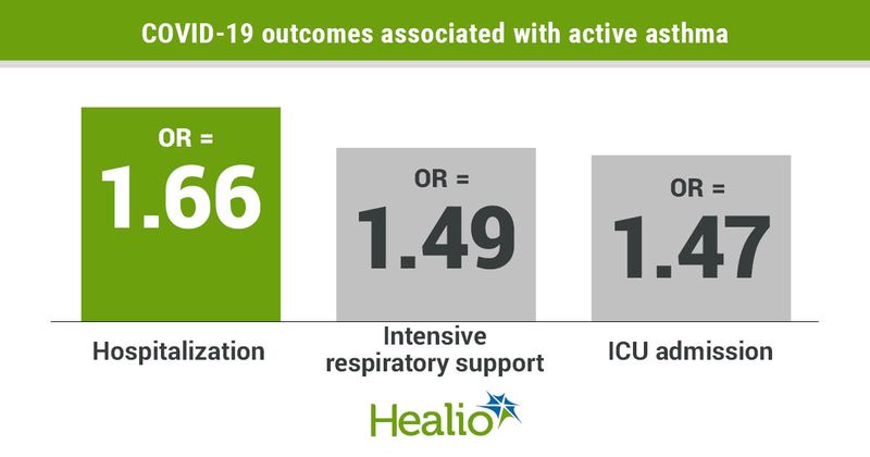 COVID-19 outcomes associated with asthma included hospitalization, intensive respiratory support and ICU admission. 