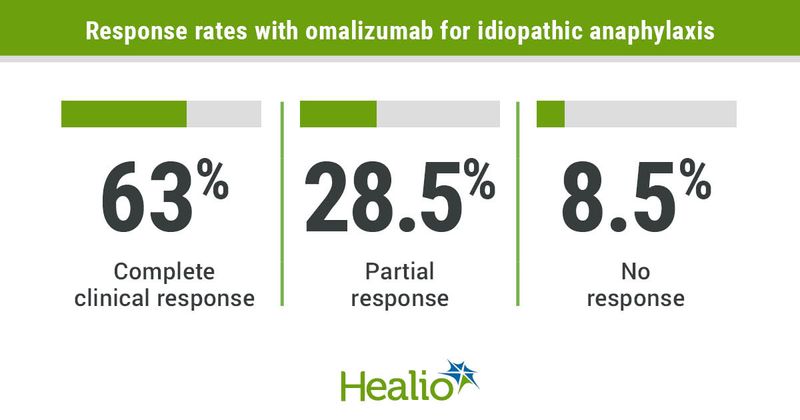 Response rates with omalizumab for idiopathic anaphylaxis 