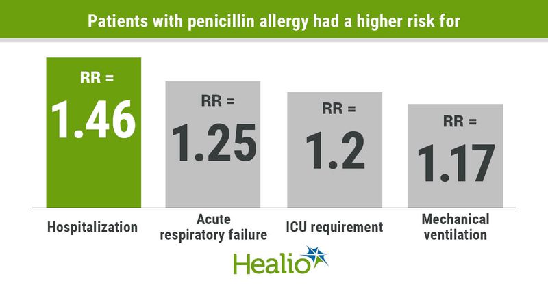 Patients with penicillin allergy had higher risk for COVID-19-related hospitalization, acute respiratory failure, ICU requirement and mechanical ventilation. 