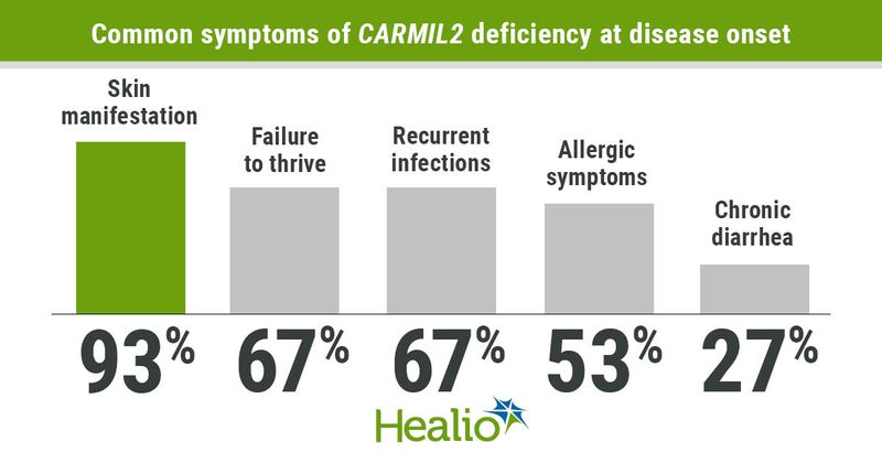 Common symptoms of CARMIL2 deficiency at disease onset include skin manifestations, failure to thrive, recurrent infections, allergic symptoms and chronic diarrhea.