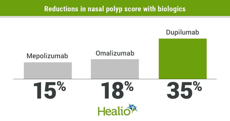 Reductions in nasal polyp score with biologics 