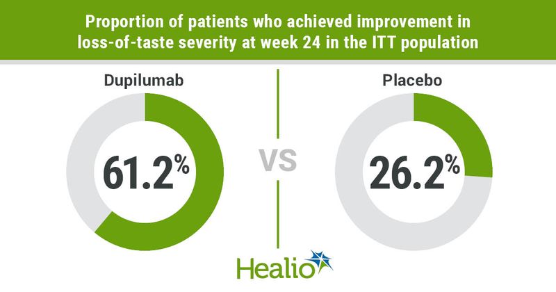 Proportion of patients who achieved improvement in loss-of-taste severity at week 24 in the ITT population, 61.2% vs. 26.2% 