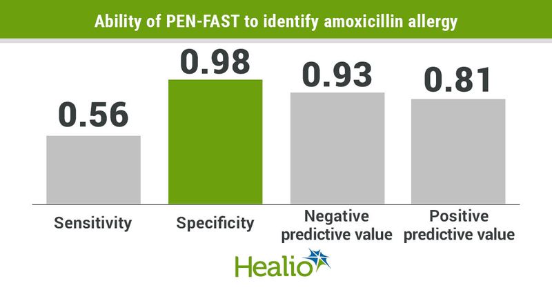 Ability of PEN-FAST to identify amoxicillin allergy 