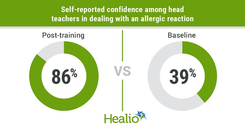 86% of school teachers reported confidence in dealing with an allergic reaction post-training compared with 39% at baseline