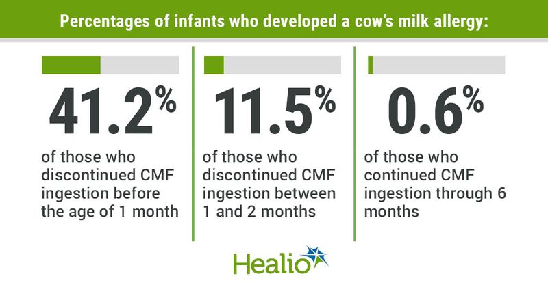 Percentages of infants who developed a cow's milk allergy