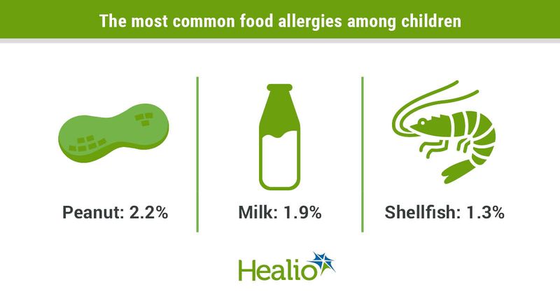 The most common food allergens among children include peanut (2.2%), milk (1.9%) and shellfish (1.3%)