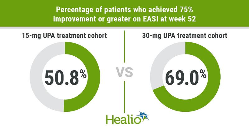 Percentages of patients who achieved 75% or greater improvement on EASI at week 52