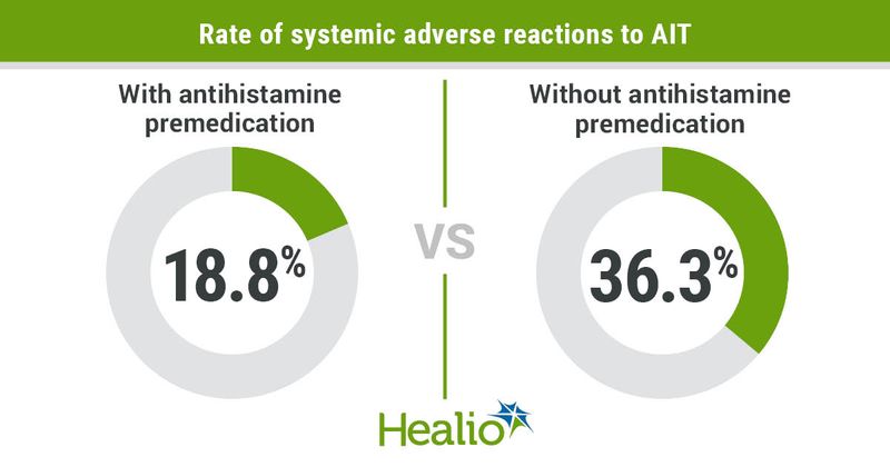 Rate of systemic adverse reactions to AIT, 18.8% vs. 36.3%