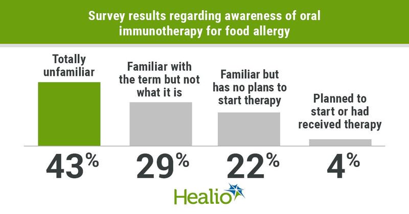 43% of those surveyed were totally unfamiliar with oral immunotherapy for food allergy, 29% were familiar with the term, 22% were familiar but did not have plans to start therapy, and 4% planned to or did start therapy