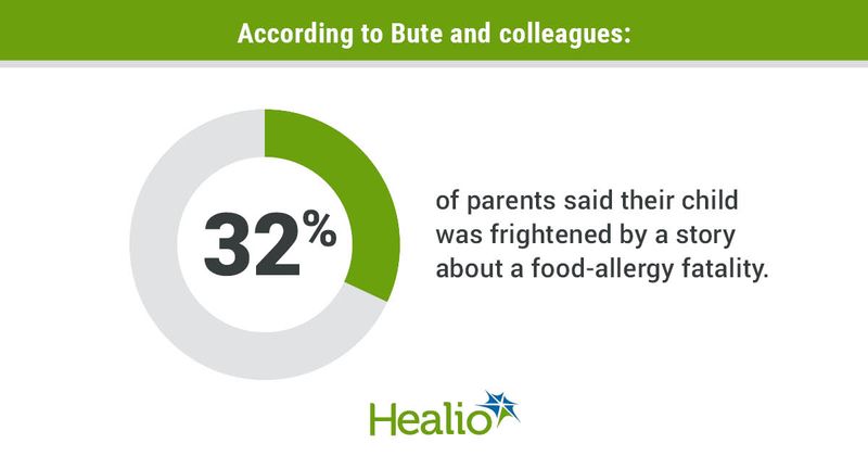 32% of parents said their child was frightened by a story about a food allergy fatality 