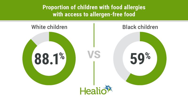 88.1% of white children vs. 59% of Black children with food allergies had access to allergen-free food