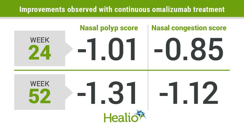 Improvements observed with continuous omalizumab treatment 