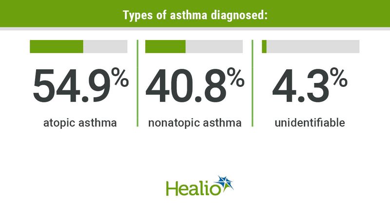 Asthma diagnoses included 54.9% atopic asthma, 40.8% nonatopic asthma, 4.3% unidentifiable 