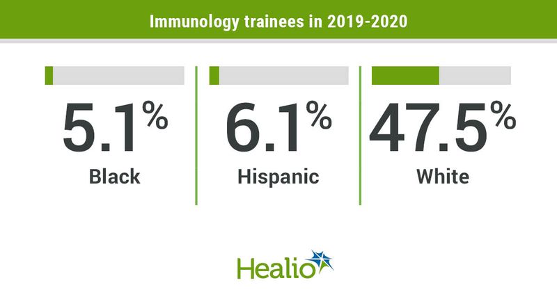 In 2019-2020 5.1% of immunology trainees were Black, 6.1% were Hispanic and 47.5% were white.