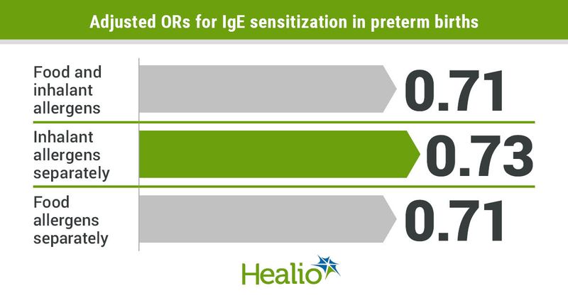 Preterm babies were less likely to have IgE sensitization to food and inhalant allergens (aOR = 71), inhalant allergens (aOR = 73) and food allergens (aOR = 0.71)