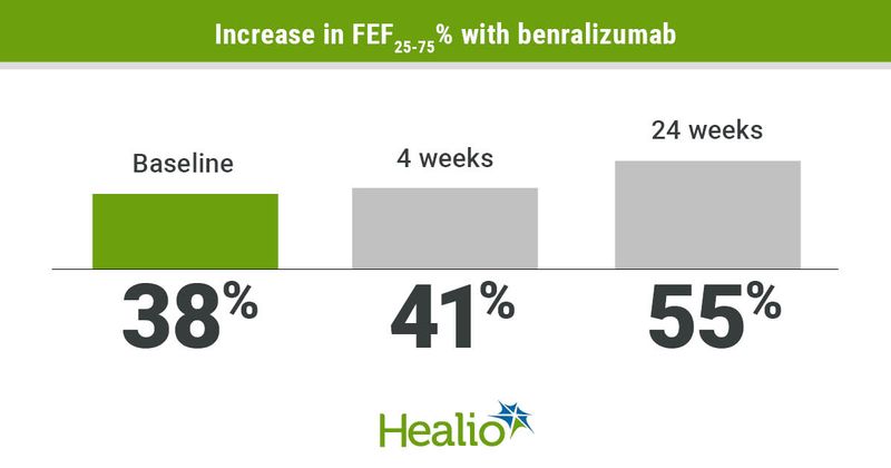 Outcomes with benralizumab 