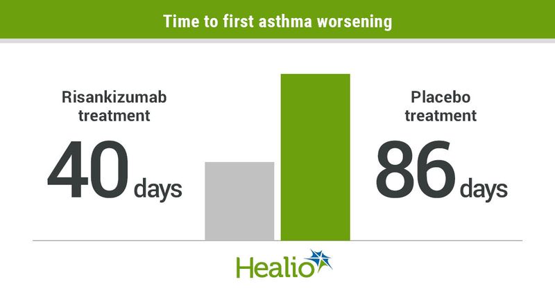 Time to first asthma worsening was 40 days with risarkizunab vs. 86 days with placebo