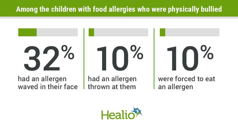 Among bullied children with food allergies, 32% had an allergen waved in their face, 10% had an allergen thrown at them and 10% were forced to eat an allergen.