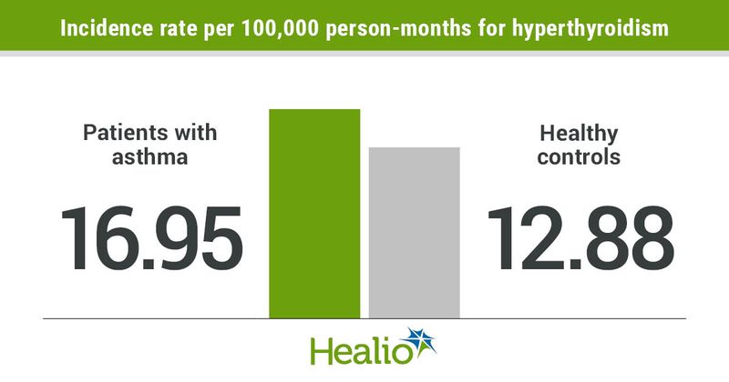 Patients with asthma had a 16.95 per 110,000 person-months incidence rate of hyperthyroidism compared with 12.88 per 110,000 person-months for healthy controls