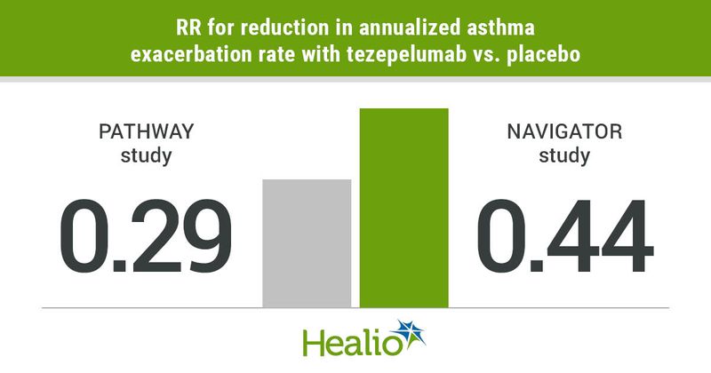 RRs for reduction in annualized asthma exacerbation rate with tezepelumab vs. placebo were 0.29 in the PATHWAY study and 0.44 in the NAVIGATOR study.