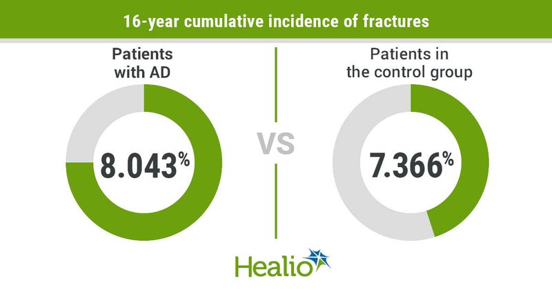 16-year cumulative incidence of facture rates were 8.043% among patients with AD and 7.366% among control patients. 