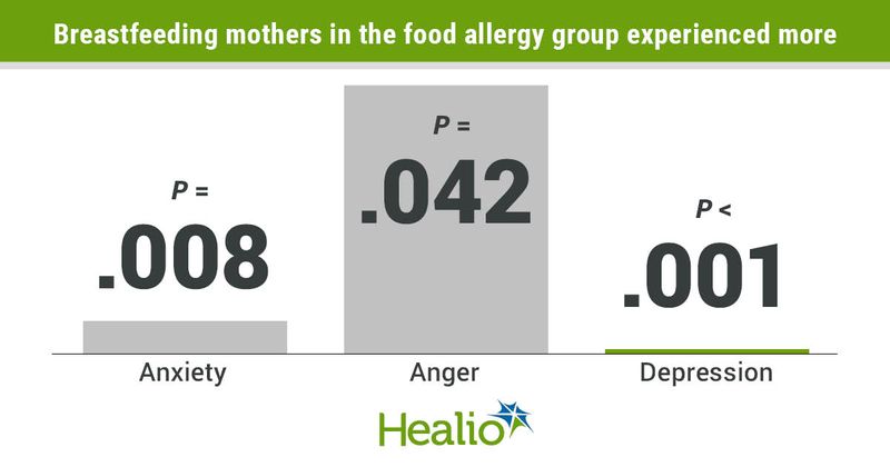 Breastfeeding mothers of children with food allergy had significantly more anxiety, anger and depression. 