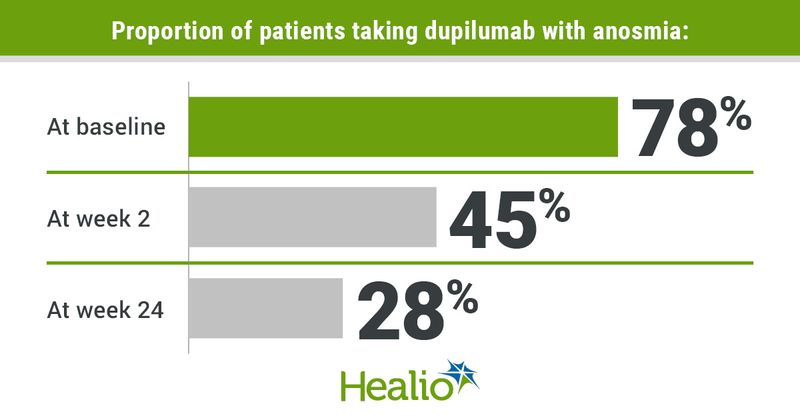 Proportion of patients taking dupilumab with arosmia, 78%, 45%, 28% 