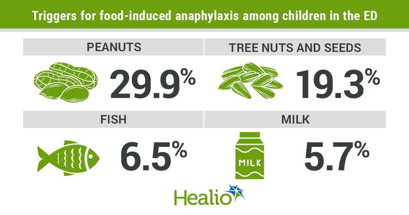 Triggers for food-induced anaphylaxis among children in the ED: Peanuts, 29.9%; Tree nuts and seeds, 19.3%; Fish, 6.5%; Milk, 5.7%