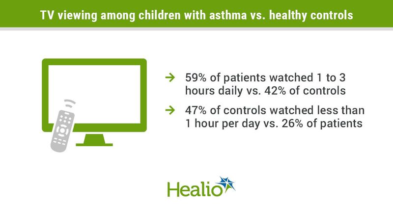 59% of children with asthma watched 1 to 3 hours of TV daily compared to 42% of controls, and 47% of controls watched less than 1 hour per day compared to 26% of asthma patients. 