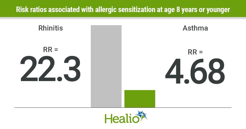 Rhinitis has a risk ratio of 22.3 and asthma has a risk ratio of 4.8 associated with allergic sensitization at age 8 years or younger. 