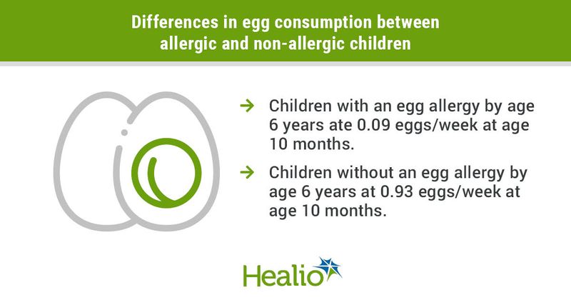 Children with an egg allergy by age 6 years ate 0.09 eggs/week by age 10 months; Children without an egg allergy by age 6 years at 0.93 eggs/week by age 10 months.