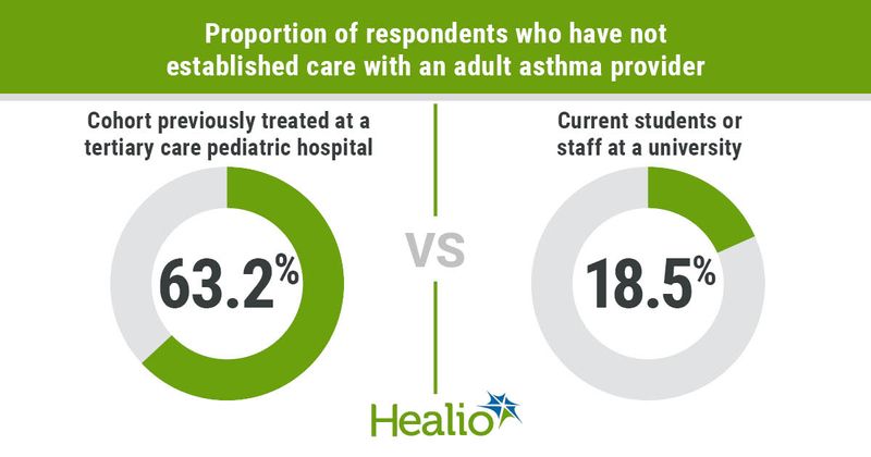 63.2% of cohort previously treated at a tertiary care pediatric hospital had established care with an adult asthma provider vs. 18.5% of current students or staff at a university 