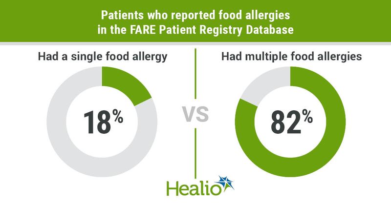 18% of patients in the FARE Database had a single food allergy, whereas 82% had multiple allergies 