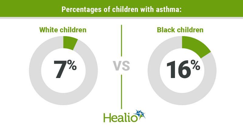 Percentages of children with asthma, 7% white children and 16% Black children