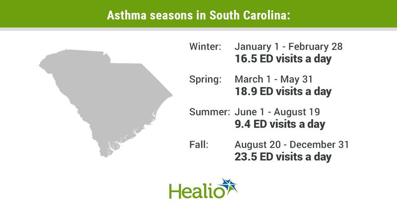 Asthma seasons in South Carolina: Winter, January 1-February 28, 16.5 ED visits a day; Spring, March 1-May 31, 18.9 visits a day; Summer: June 1-August 19, 9.4 ED visits a day; Fall, August 20-December 31, 23.5 ED visits a day.