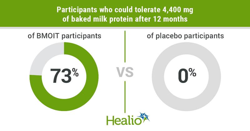 73% of baked milk oral immunotherapy participants could tolerate 4,400 mg of baked milk protein after 12 months, compared to 0% of participants who received a placebo. 