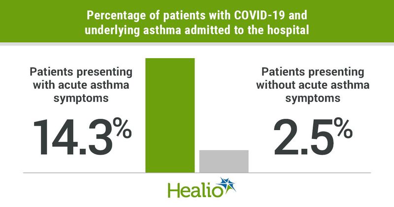 14.3% of patients with COVID-19 and asthma admitted to the hospital presented with acute asthma symptoms, while 2.5% presented without acute asthma symptoms. 