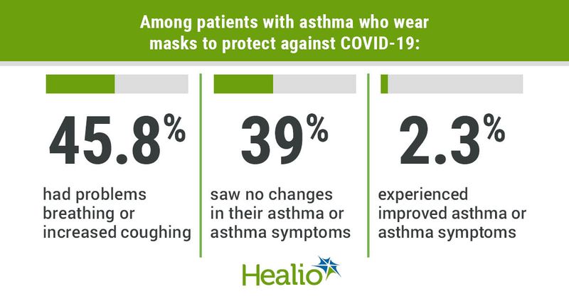 Among patients with asthma who wear masks to protect against COVID-19, 45.8% had problems breathing or increased coughing, 39% saw no changes in their asthma or asthma symptoms, and 2.3% experienced improved asthma or asthma symptoms. 