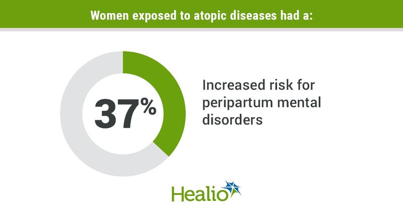 Women exposed to atopic diseases had a 37% increased risk for peripartum mental disorders.