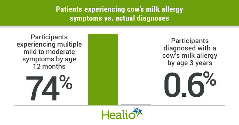 Whhile 74% of participants experienced multiple mild to moderate symptoms of cow's milk allergy by age 12 months, only 0.6% of them were diagnosed with a cow's milk allergy by age 3 years. 