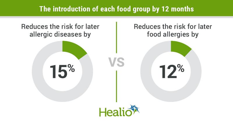 Each food group that is introduced by age 12 months reduces the risk for later allergic diseases by 15% and the risk for later food allergies by 12%. 