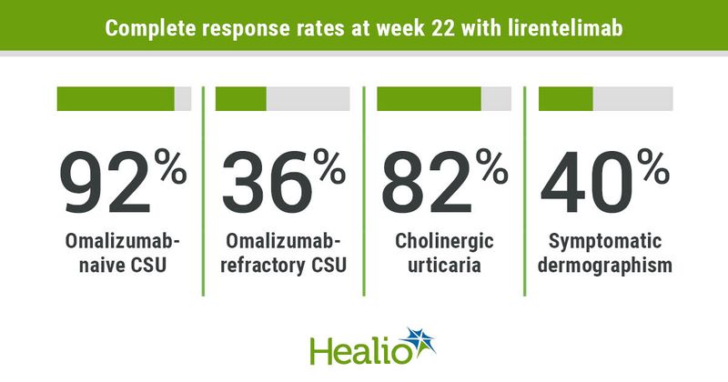 92% of Omalizumab-naive CSU cases had complete responses at week 22 with lirentelimab, compared to 36% of Omalizumab-refractory CSU cases, 82% of cholinergic urticaria cases and 40% of symptomatic dermographism.